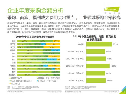 艾瑞咨詢 2020年中國企業(yè)采購數(shù)字化管理調研白皮書 附下載